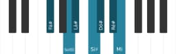 Escala de piano para Fá sustenido Hungara Maior