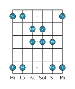 Escala de guitarra para Fá sustenido Iwato na posição 2