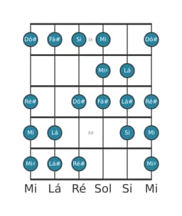 Escala de guitarra para Fá sustenido Kafi Raga na posição 8