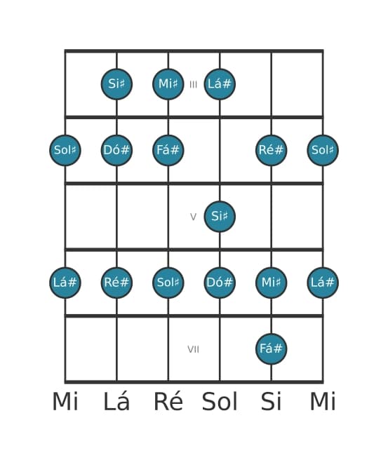 Escala de guitarra para Fá sustenido Lidia na posição 2