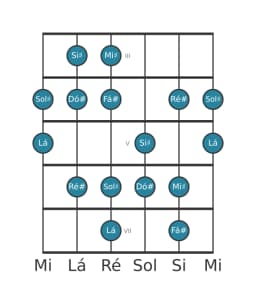 Escala de guitarra para Fá sustenido Lidia Diminuta na posição 2