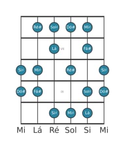 Escala de guitarra para Fá sustenido Lidia Diminuta na posição 5