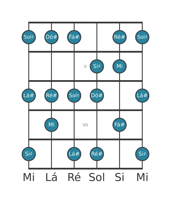 Escala de guitarra para Fá sustenido Lídia dominante na posição 3