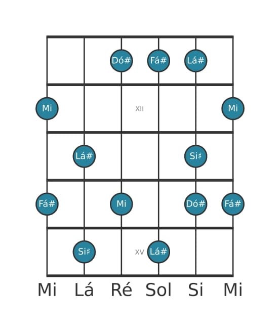 Escala de guitarra para Fá sustenido Lidia Dominante Pentatonica na posição 10