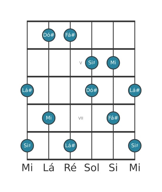 Escala de guitarra para Fá sustenido Lidia Dominante Pentatonica na posição 3