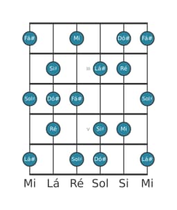 Escala de guitarra para Fá sustenido Lidia Menor na posição 1