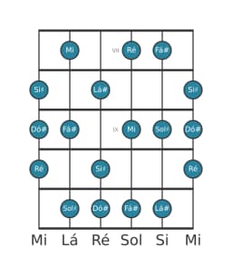 Escala de guitarra para Fá sustenido Lidia Menor na posição 6