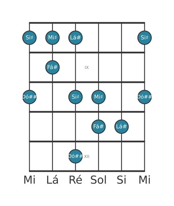 Escala de guitarra para Fá sustenido Lidia Sustenido 5 Pentatónica na posição 7