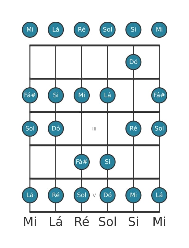 Escala de guitarra para Fá sustenido Locria na posição 0