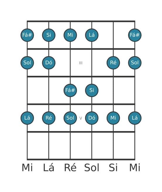 Escala de guitarra para Fá sustenido Locria na posição 1