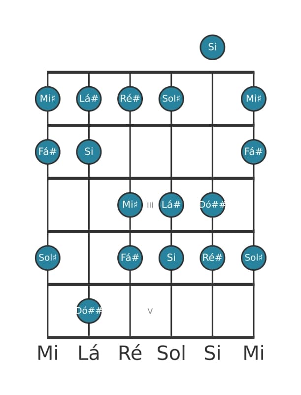 Escala de guitarra para Fá sustenido Maior Aumentada na posição 0