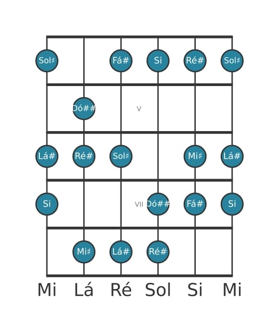 Escala de guitarra para Fá sustenido Maior Aumentada na posição 3