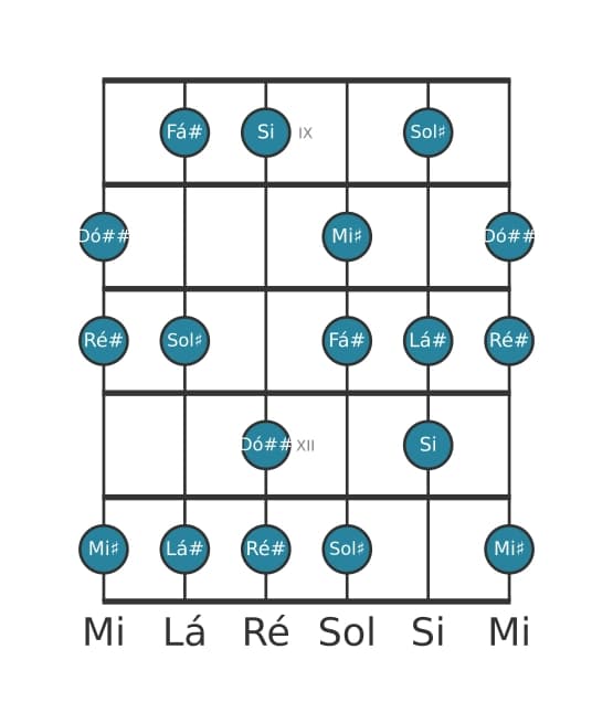 Escala de guitarra para Fá sustenido Maior Aumentada na posição 8