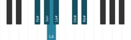 Escala de piano para Fá sustenido Maior Blues
