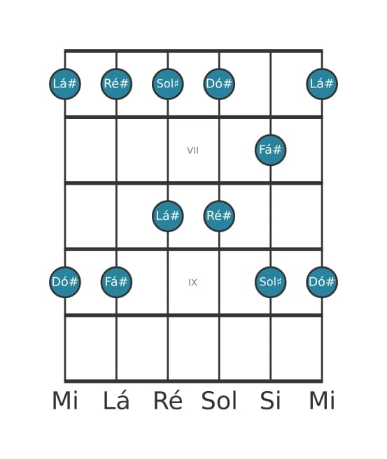 Escala de guitarra para Fá sustenido Maior Pentatonica na posição 5