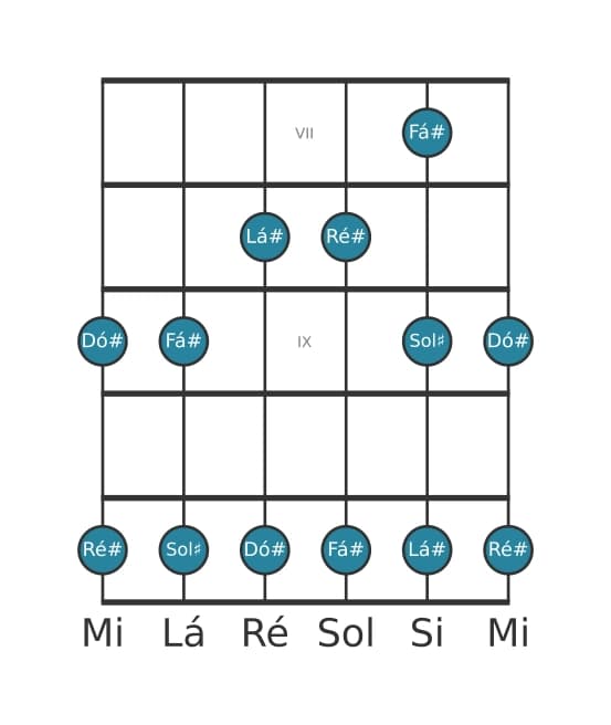 Escala de guitarra para Fá sustenido Maior Pentatonica na posição 6