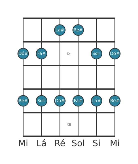 Escala de guitarra para Fá sustenido Maior Pentatonica na posição 7