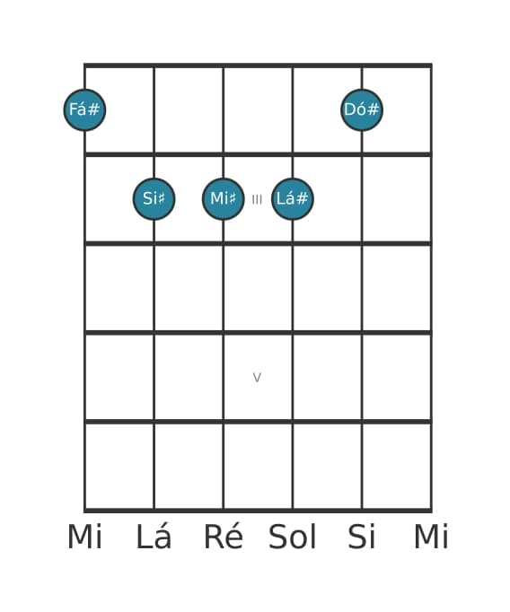 Voz de guitarra #0 do acorde Fá sustenido Maior sustenido quarta
