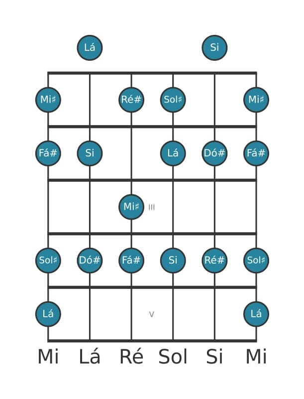 Escala de guitarra para Fá sustenido Melodica Menor na posição 0