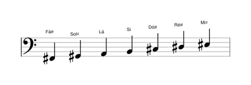 Partituras da escala Fá sustenido Melodica Menor em três oitavas (2)