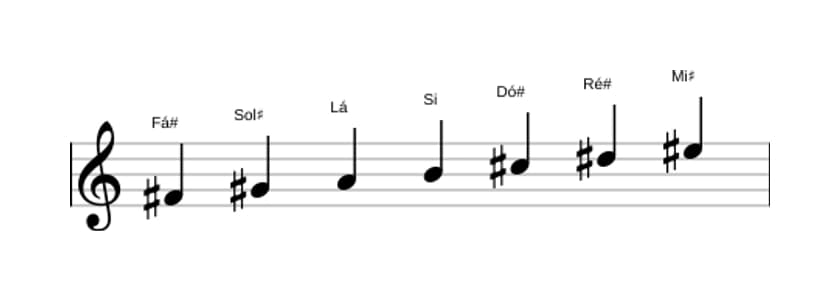 Partituras da escala Fá sustenido Melodica Menor em três oitavas (4)