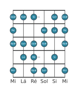 Escala de guitarra para Fá sustenido Menor 6 Diminuta na posição 8