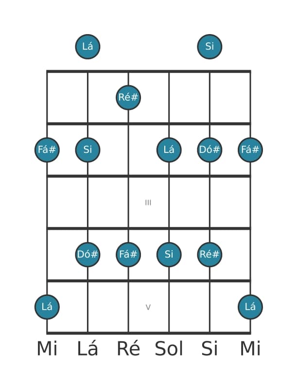 Escala de guitarra para Fá sustenido Menor seis Pentatonica na posição 0