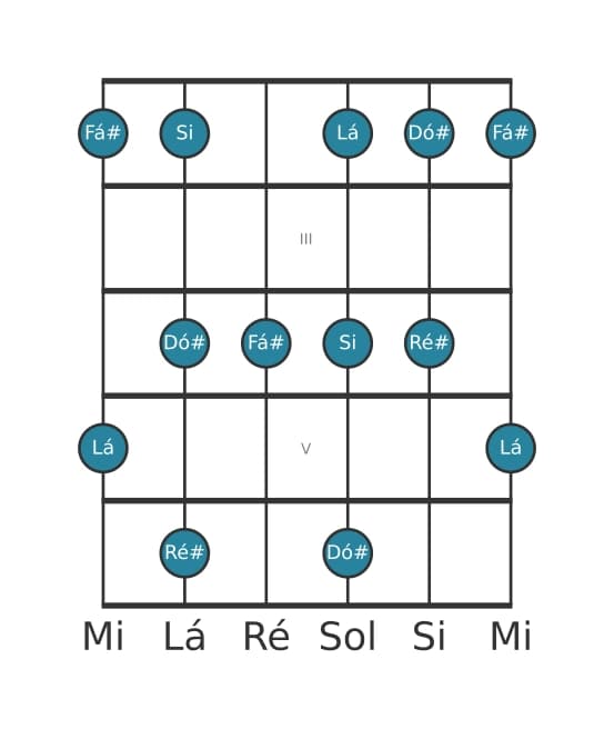 Escala de guitarra para Fá sustenido Menor seis Pentatonica na posição 1