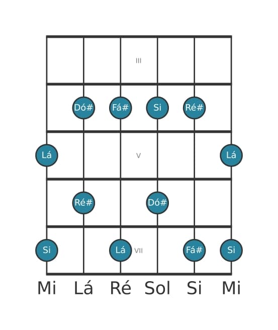 Escala de guitarra para Fá sustenido Menor seis Pentatonica na posição 2