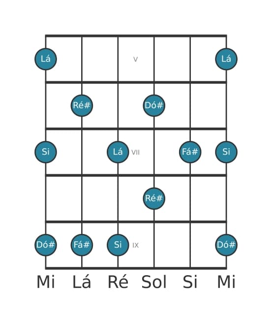 Escala de guitarra para Fá sustenido Menor seis Pentatonica na posição 4