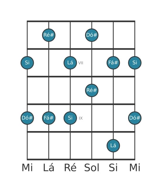 Escala de guitarra para Fá sustenido Menor seis Pentatonica na posição 5