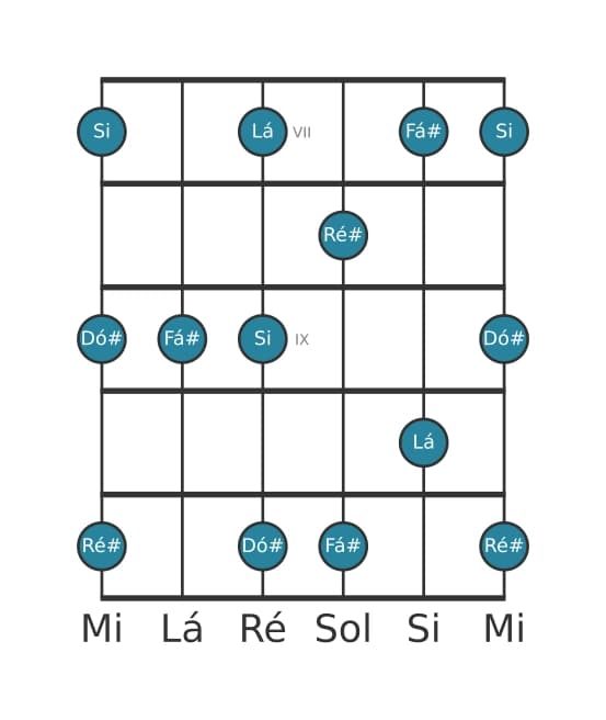 Escala de guitarra para Fá sustenido Menor seis Pentatonica na posição 6
