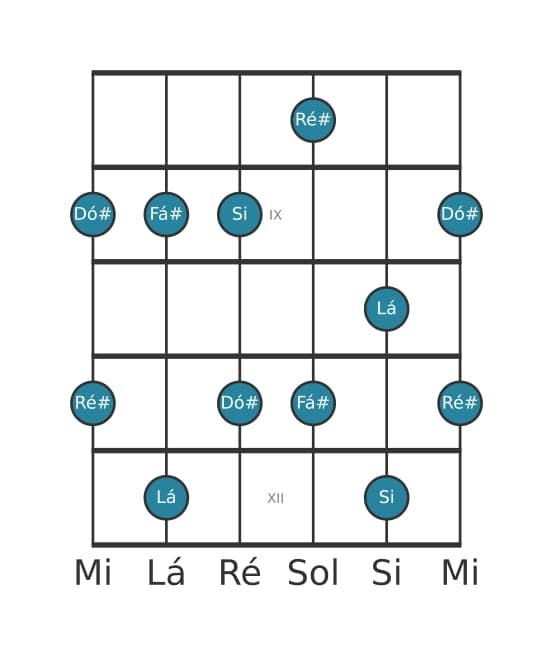 Escala de guitarra para Fá sustenido Menor seis Pentatonica na posição 7