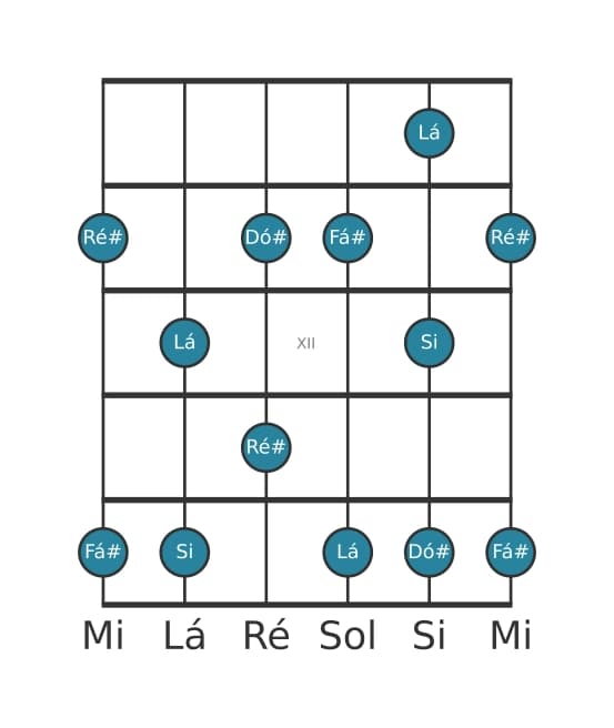 Escala de guitarra para Fá sustenido Menor seis Pentatonica na posição 9