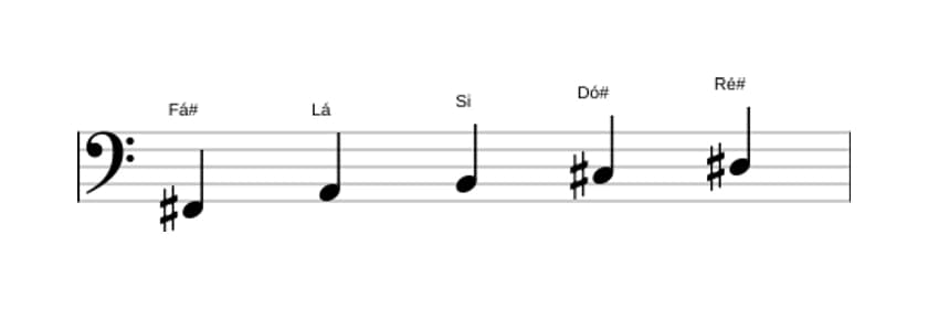 Partituras da escala Fá sustenido Menor seis Pentatonica em três oitavas (2)