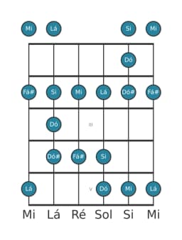 Escala de guitarra para Fá sustenido Menor Blues na posição 0