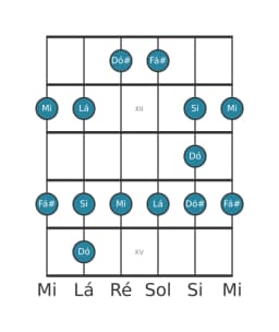 Escala de guitarra para Fá sustenido Menor Blues na posição 10