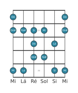 Escala de guitarra para Fá sustenido Menor Blues na posição 7