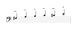 Partituras da escala Fá sustenido Menor Blues em três oitavas (3)