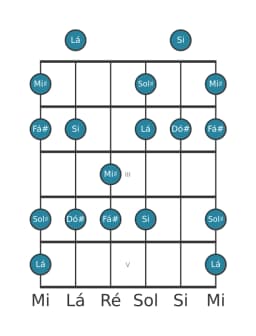 Escala de guitarra para Fá sustenido Menor Hexatonica na posição 0