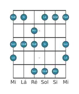 Escala de guitarra para Fá sustenido Menor Hexatonica na posição 1