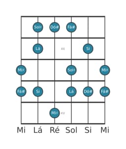 Escala de guitarra para Fá sustenido Menor Hexatonica na posição 10