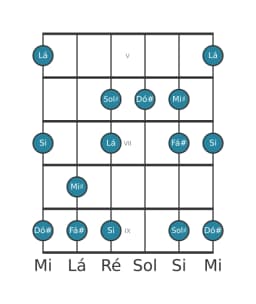 Escala de guitarra para Fá sustenido Menor Hexatonica na posição 4