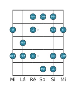 Escala de guitarra para Fá sustenido Menor Hexatonica na posição 5