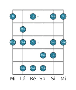 Escala de guitarra para Fá sustenido Menor Hexatonica na posição 6