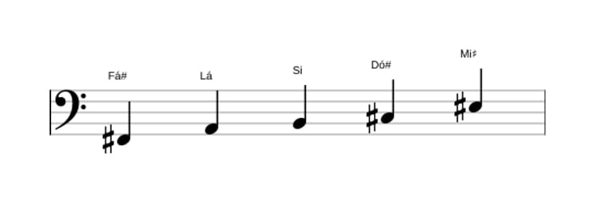 Partituras da escala Fá sustenido Menor Maior 7 Pentatonica em três oitavas (2)