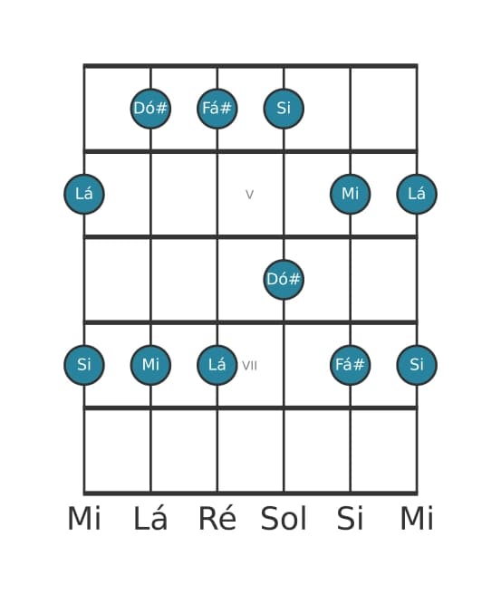 Escala de guitarra para Fá sustenido Menor Pentatonica na posição 3