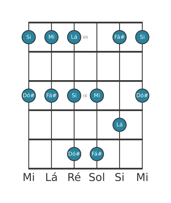 Escala de guitarra para Fá sustenido Menor Pentatonica na posição 6