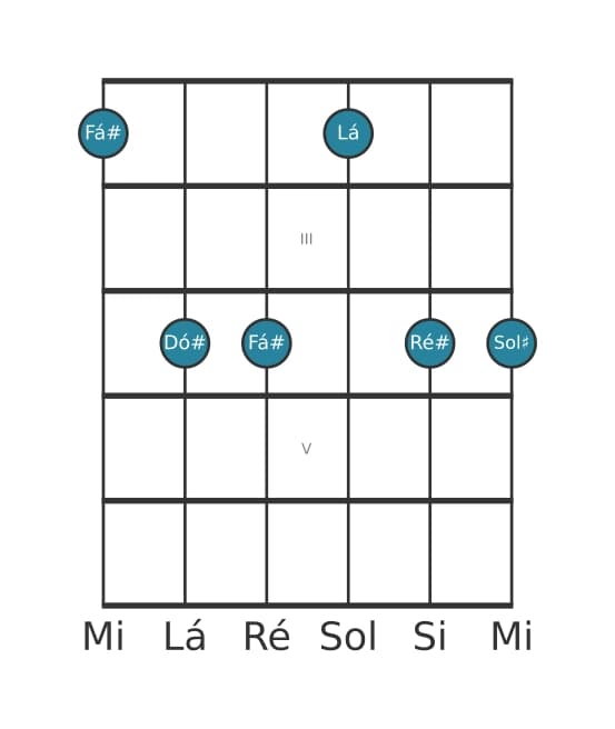 Voz de guitarra #0 do acorde Fá sustenido Menor sexta e nona