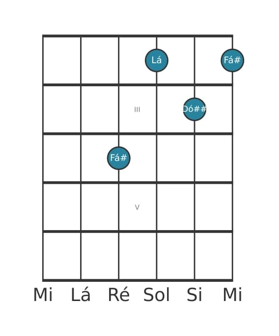 Voz de guitarra #3 do acorde Fá sustenido Menor sustenido quinta